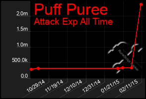 Total Graph of Puff Puree