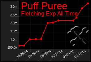 Total Graph of Puff Puree