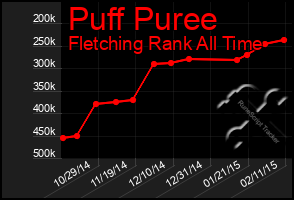 Total Graph of Puff Puree