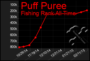 Total Graph of Puff Puree