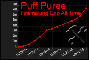 Total Graph of Puff Puree