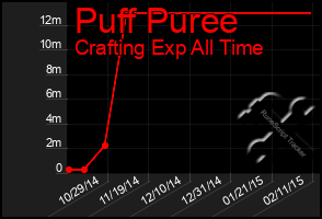 Total Graph of Puff Puree