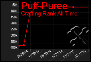 Total Graph of Puff Puree