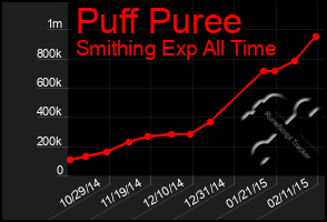 Total Graph of Puff Puree