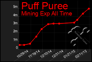 Total Graph of Puff Puree