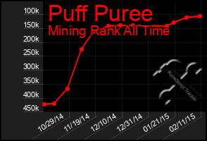 Total Graph of Puff Puree