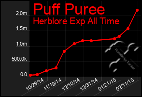 Total Graph of Puff Puree