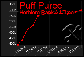 Total Graph of Puff Puree