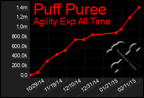 Total Graph of Puff Puree