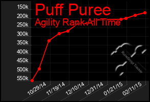 Total Graph of Puff Puree