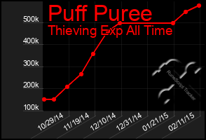 Total Graph of Puff Puree