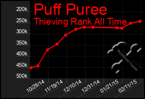 Total Graph of Puff Puree