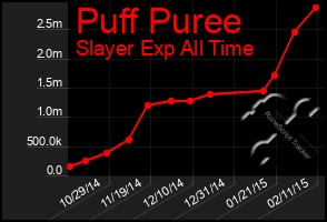 Total Graph of Puff Puree