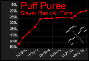 Total Graph of Puff Puree