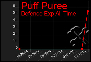 Total Graph of Puff Puree