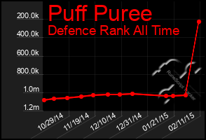 Total Graph of Puff Puree