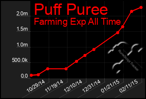 Total Graph of Puff Puree