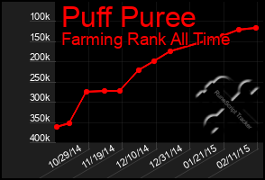 Total Graph of Puff Puree