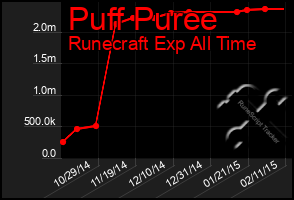 Total Graph of Puff Puree