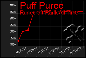 Total Graph of Puff Puree