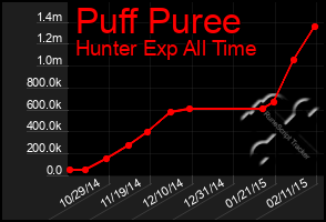 Total Graph of Puff Puree