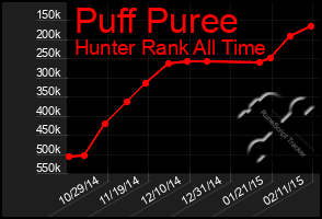 Total Graph of Puff Puree