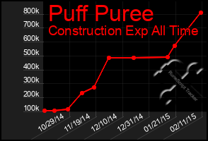 Total Graph of Puff Puree