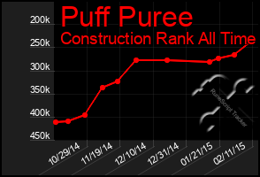 Total Graph of Puff Puree