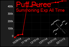 Total Graph of Puff Puree