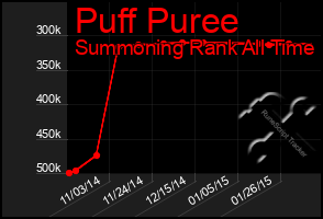 Total Graph of Puff Puree