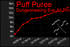 Total Graph of Puff Puree