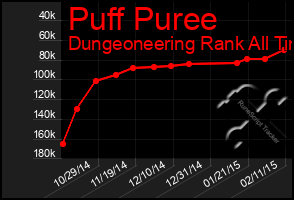 Total Graph of Puff Puree