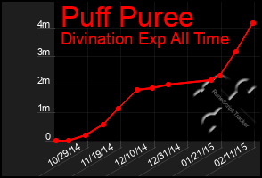 Total Graph of Puff Puree