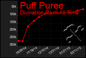 Total Graph of Puff Puree