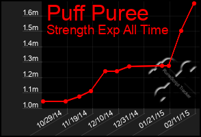 Total Graph of Puff Puree