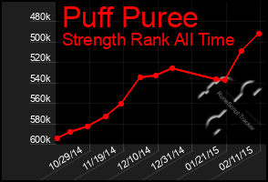 Total Graph of Puff Puree