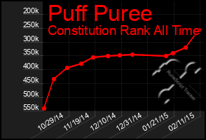 Total Graph of Puff Puree