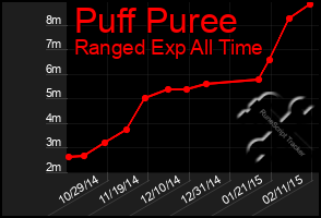 Total Graph of Puff Puree