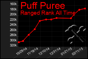 Total Graph of Puff Puree