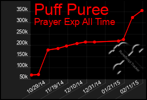 Total Graph of Puff Puree