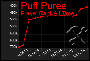 Total Graph of Puff Puree