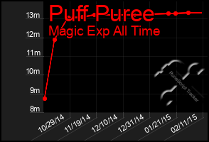 Total Graph of Puff Puree