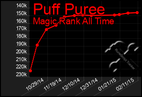 Total Graph of Puff Puree