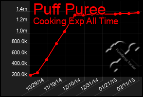 Total Graph of Puff Puree