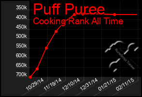 Total Graph of Puff Puree