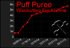 Total Graph of Puff Puree