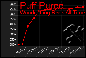 Total Graph of Puff Puree