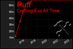 Total Graph of Puff