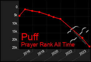 Total Graph of Puff