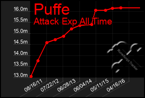 Total Graph of Puffe